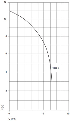 Pumpenkennlinie Speck Picco 5